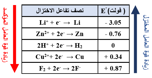 قوة العوامل المؤكسدة والمختزلة